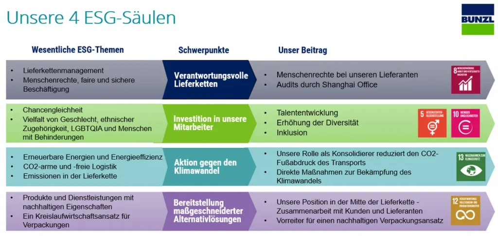 Figur 1: Die 4 ESG-Säulen von Bunzl
