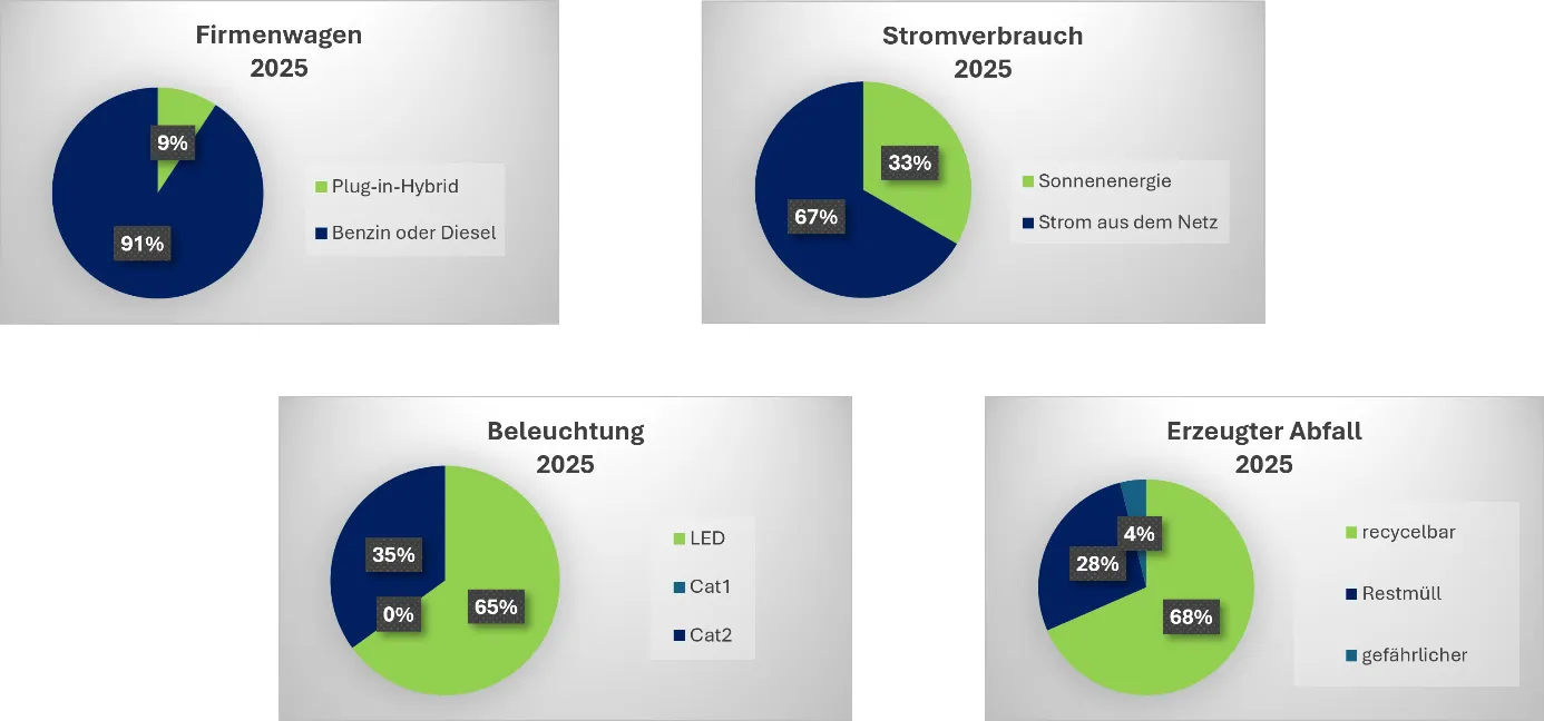 Figur 3: Die Scope 1, 2 und 3 Emissionen unseres Unternehmens